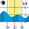 Point Arguello tide chart for Saturday, January 14, 2023