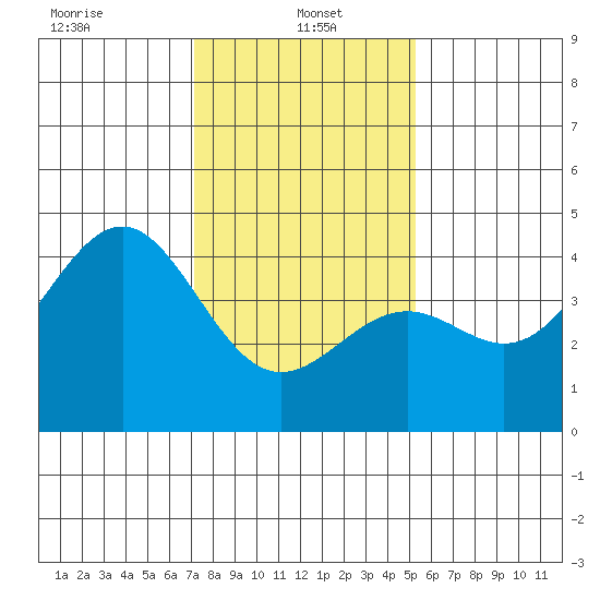 Point Arguello tide chart for Sunday, January 15, 2023