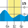 Point Arguello tide chart for Sunday, January 15, 2023