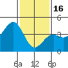 Point Arguello tide chart for Monday, January 16, 2023