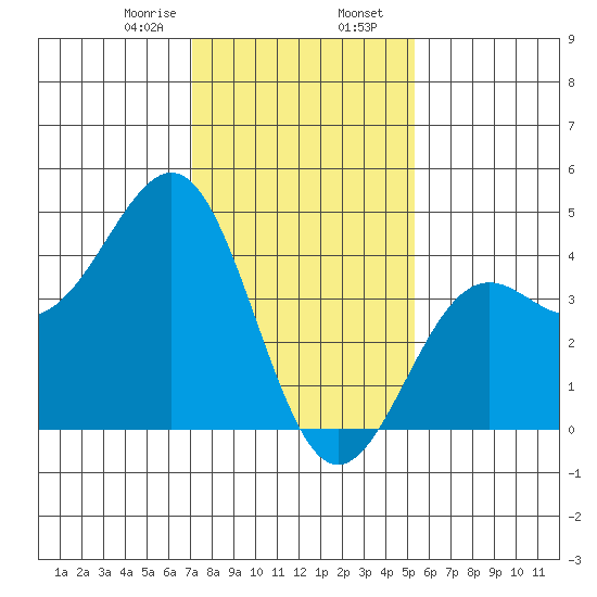 Point Arguello tide chart for Wednesday, January 18, 2023