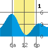 Point Arguello tide chart for Sunday, January 1, 2023
