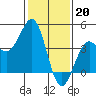 Point Arguello tide chart for Friday, January 20, 2023