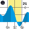 Point Arguello tide chart for Saturday, January 21, 2023