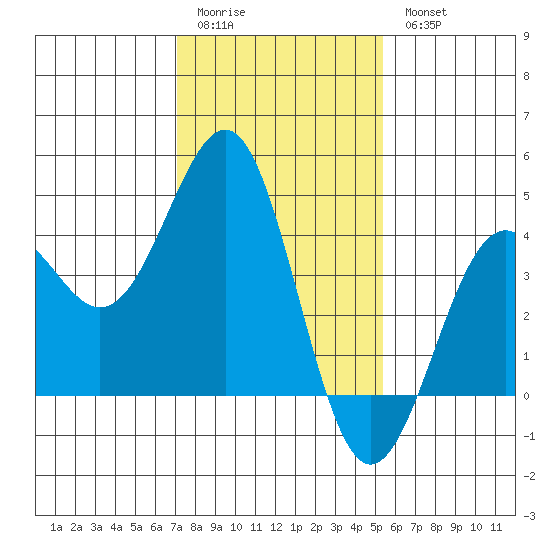 Point Arguello tide chart for Sunday, January 22, 2023