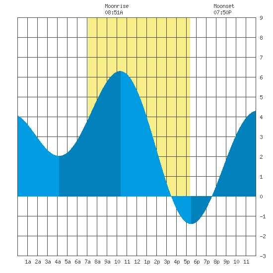 Point Arguello tide chart for Monday, January 23, 2023