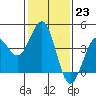 Point Arguello tide chart for Monday, January 23, 2023