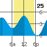 Point Arguello tide chart for Wednesday, January 25, 2023