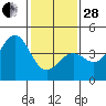 Point Arguello tide chart for Saturday, January 28, 2023