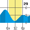 Point Arguello tide chart for Sunday, January 29, 2023