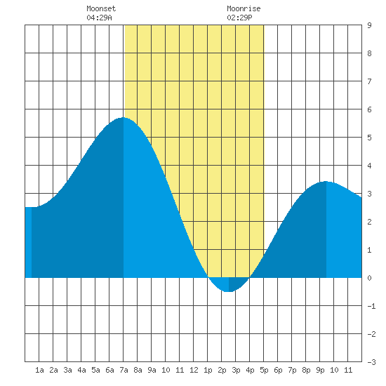 Point Arguello tide chart for Tuesday, January 3, 2023