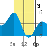 Point Arguello tide chart for Tuesday, January 3, 2023