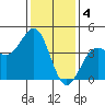Point Arguello tide chart for Wednesday, January 4, 2023