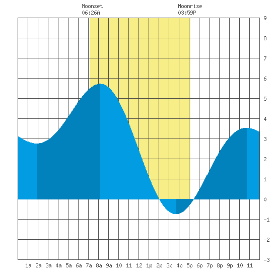 Point Arguello tide chart for Thursday, January 5, 2023