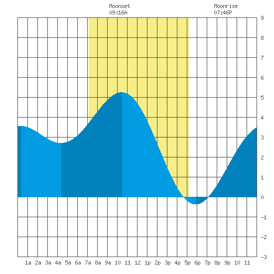 Point Arguello tide chart for Monday, January 9, 2023