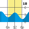 Point Arguello tide chart for Friday, February 10, 2023