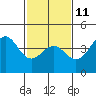 Point Arguello tide chart for Saturday, February 11, 2023
