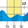 Point Arguello tide chart for Sunday, February 12, 2023