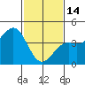 Point Arguello tide chart for Tuesday, February 14, 2023