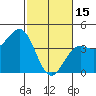 Point Arguello tide chart for Wednesday, February 15, 2023