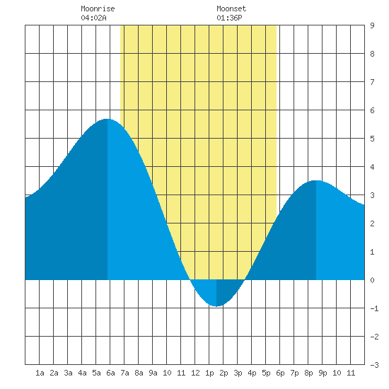 Point Arguello tide chart for Thursday, February 16, 2023
