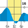 Point Arguello tide chart for Thursday, February 16, 2023