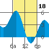 Point Arguello tide chart for Saturday, February 18, 2023