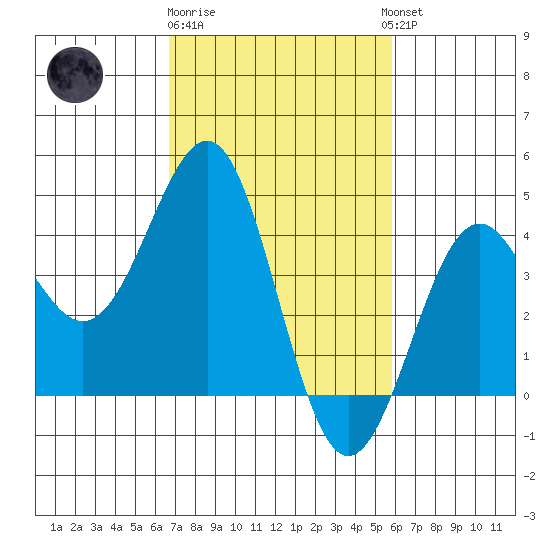 Point Arguello tide chart for Sunday, February 19, 2023