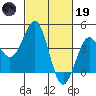 Point Arguello tide chart for Sunday, February 19, 2023