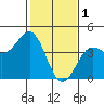 Point Arguello tide chart for Wednesday, February 1, 2023