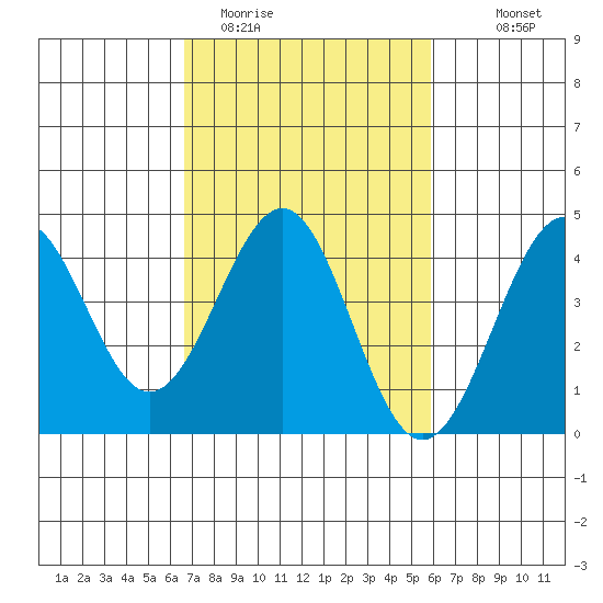 Point Arguello tide chart for Wednesday, February 22, 2023