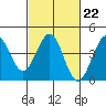 Point Arguello tide chart for Wednesday, February 22, 2023