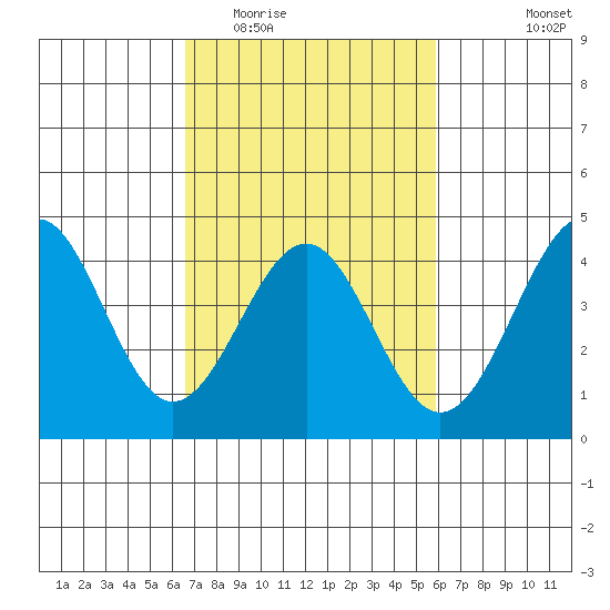 Point Arguello tide chart for Thursday, February 23, 2023