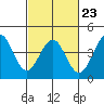 Point Arguello tide chart for Thursday, February 23, 2023