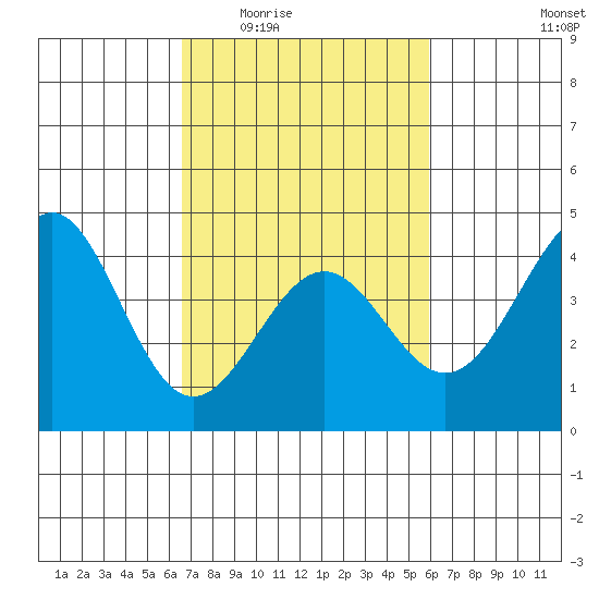 Point Arguello tide chart for Friday, February 24, 2023