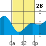 Point Arguello tide chart for Sunday, February 26, 2023