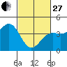 Point Arguello tide chart for Monday, February 27, 2023