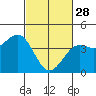Point Arguello tide chart for Tuesday, February 28, 2023