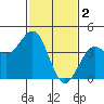 Point Arguello tide chart for Thursday, February 2, 2023