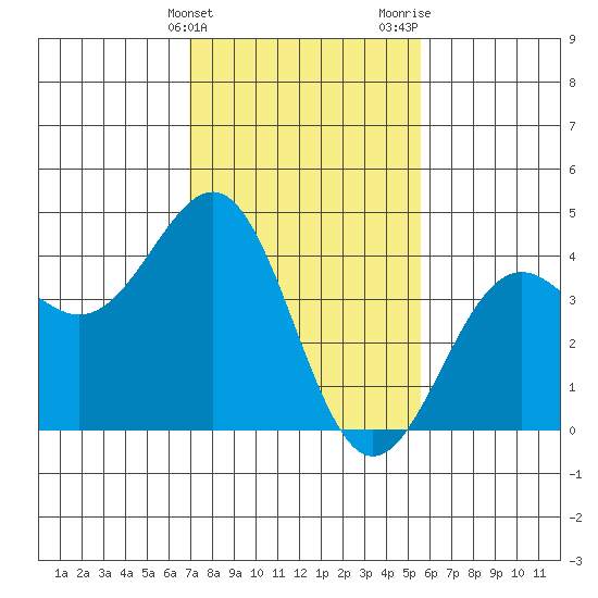 Point Arguello tide chart for Friday, February 3, 2023