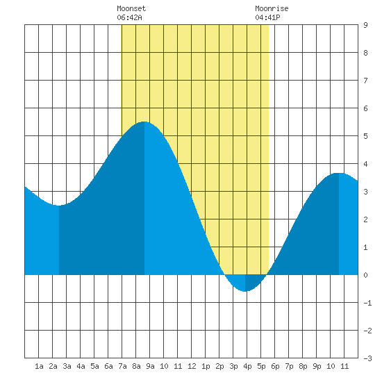 Point Arguello tide chart for Saturday, February 4, 2023