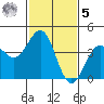 Point Arguello tide chart for Sunday, February 5, 2023