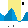 Point Arguello tide chart for Monday, February 6, 2023