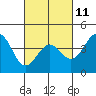 Point Arguello tide chart for Saturday, March 11, 2023