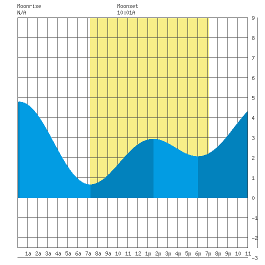 Point Arguello tide chart for Sunday, March 12, 2023