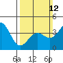 Point Arguello tide chart for Sunday, March 12, 2023