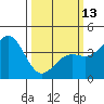 Point Arguello tide chart for Monday, March 13, 2023