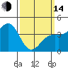 Point Arguello tide chart for Tuesday, March 14, 2023