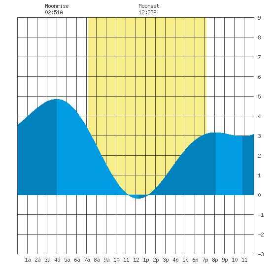 Point Arguello tide chart for Wednesday, March 15, 2023