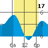 Point Arguello tide chart for Friday, March 17, 2023